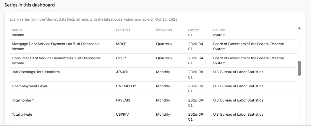 Claude dashboard: table of the FRED series in the dashboard, with FRED ID, frequency, latest date, and source