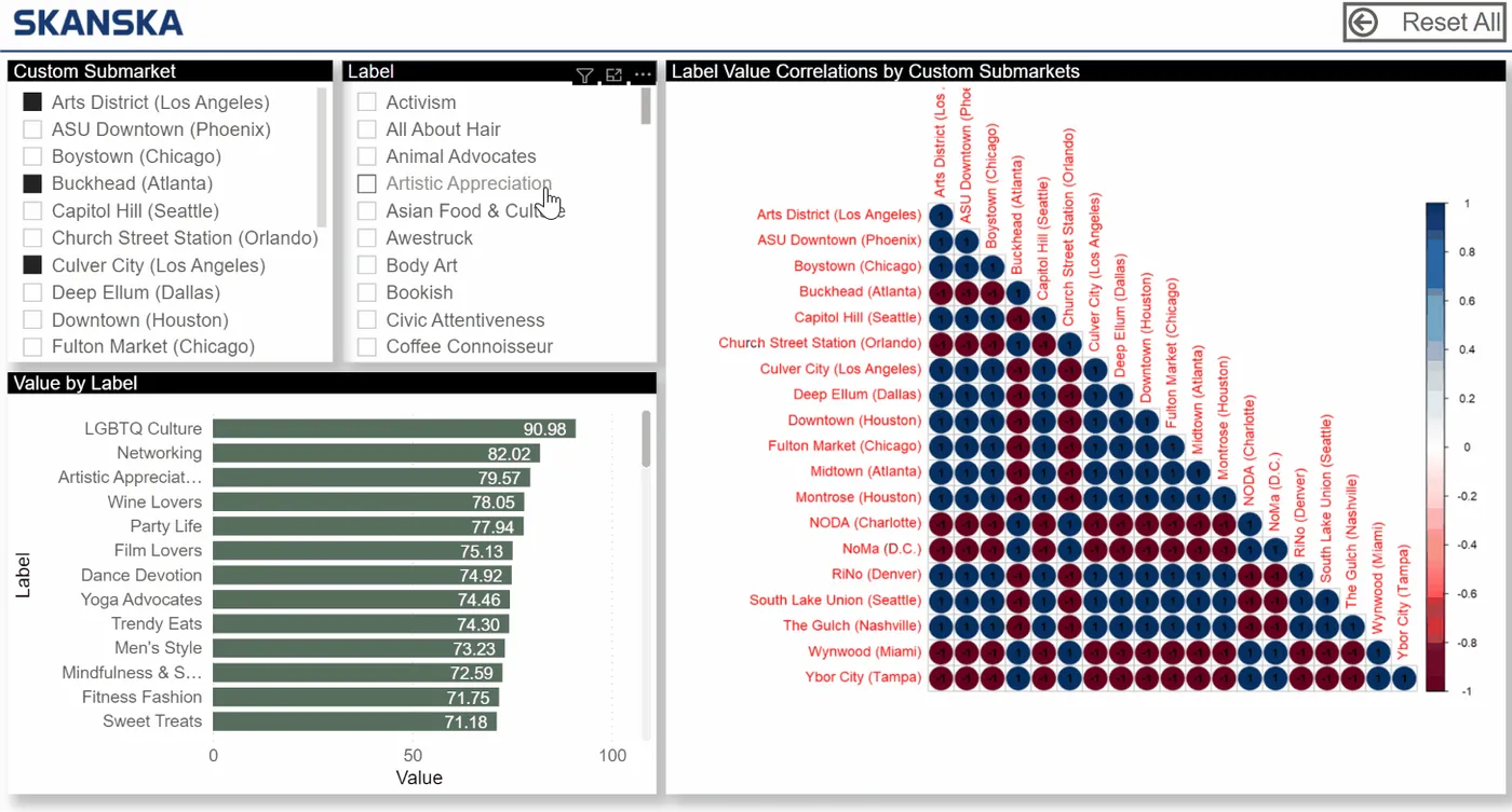 Correlation matrix comparing custom submarkets across selected labels